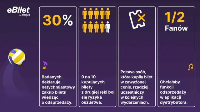 30% badanych kupi bilet od razu, wiedząc o odsprzedaży. Gdzie sprzedać bilety na koncert? eBilet.