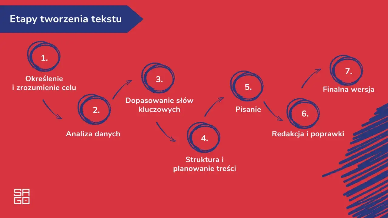 Schemat etap&oacute;w tworzenia tekstu: określenie celu, analiza danych, dopasowanie sł&oacute;w kluczowych, struktura, pisanie, redakcja, finalna wersja. Jak pisać teksty piosenek? Ten schemat pomoże!